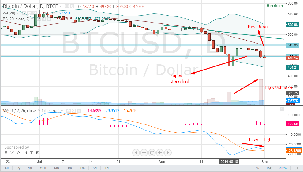 Daily chart for BTC/USD Daily chart for BTC/USD